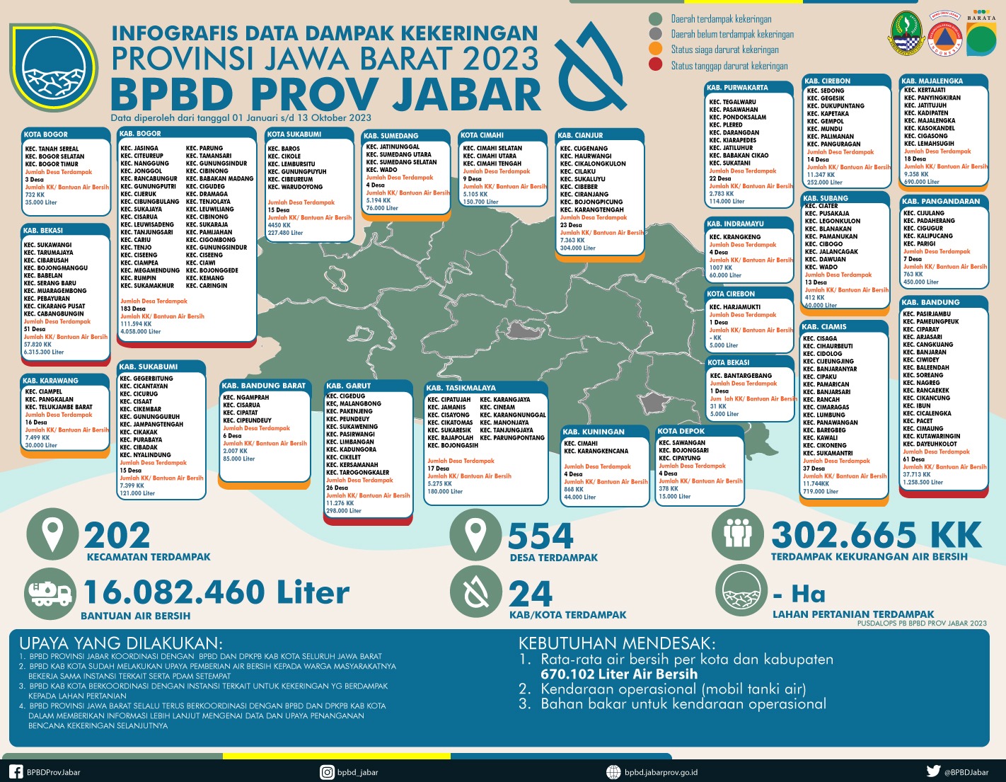 Pemdaprov Tambah Pasokan Air bersih 16 Juta Liter untuk 24 Kabupaten dan Kota